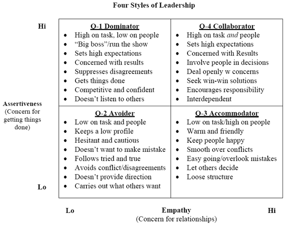 4 Quadrants Of Leadership Style Elite dangerous fighting tips